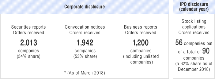 Corporate disclosure / Securities reports Orders received 2,013 companies (54% share) / Convocation notices Orders received 1,942 companies (53% share) / Business reports Orders received 1,200 companies (including unlisted companies) / * (As of March 2018) / IPO disclosure (calendar year) Stock listing applications Orders received 56 companies out of a total of 90 companies (a 62% share as of December 2018)