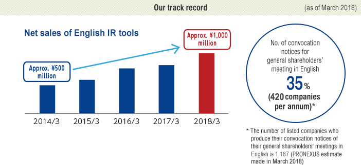Our track record (as of March 2018) Net sales of English IR tools [2014/3 : Approx. 500 million] →[2018/3 : Approx. 1,000 million] No. of convocation notices for general shareholders' meeting in English 35% (420 companies per annum)* * The number of listed companies who produce their convocation notices of their general shareholders' meetings in English is 1,187 (PRONEXUS estimate made in March 2018)