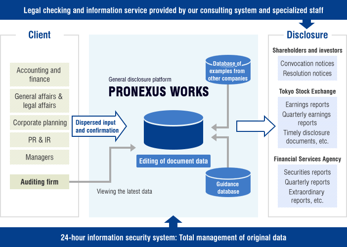 PRONEXUS WORKS is a system for preparing disclosure documents to industry standards, which enhances work efficiency and accuracy.