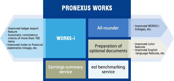 WORKS-i and peripheral services help to make disclosure operations more efficient