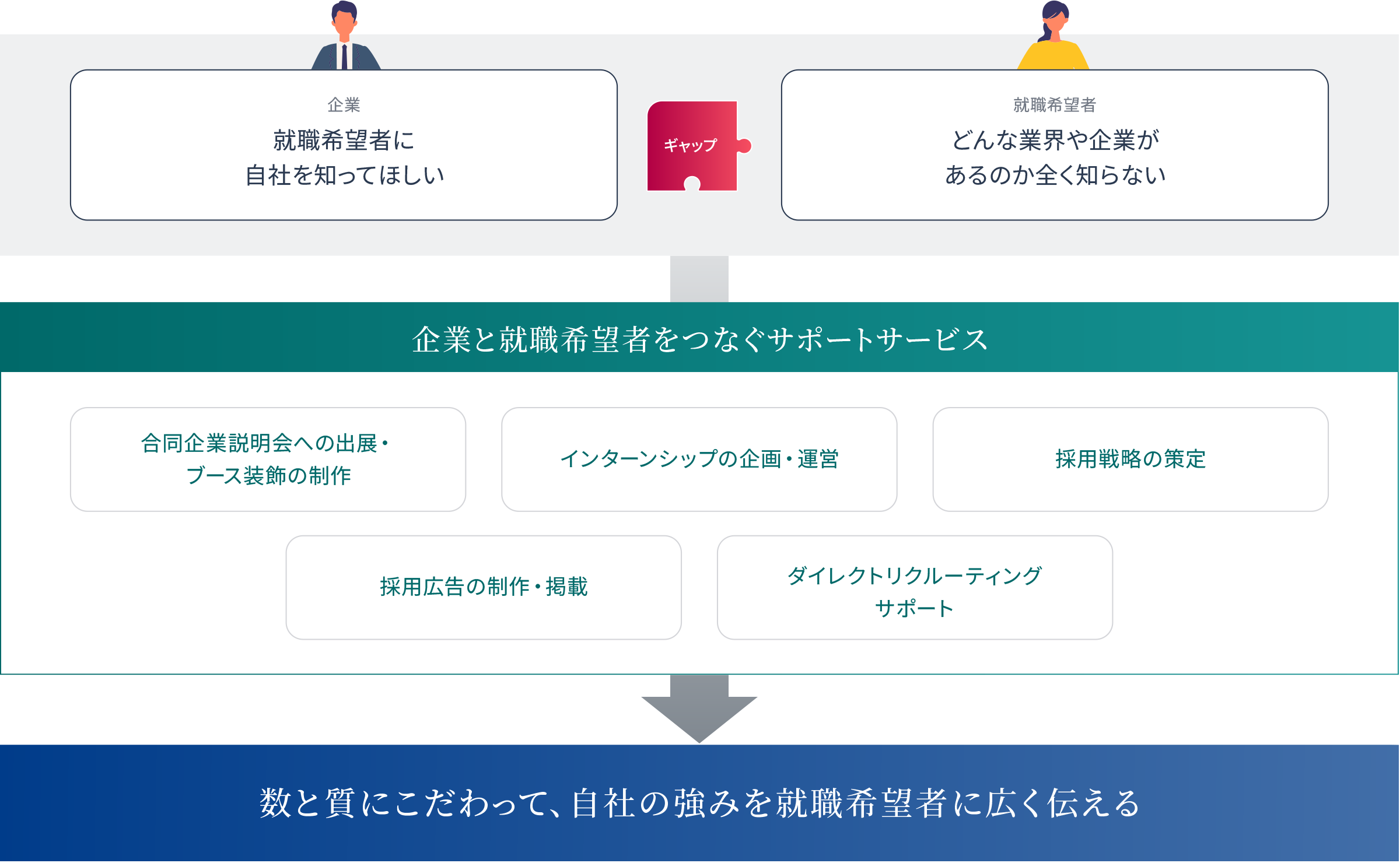 企業,就職希望者に自社を知ってほしい。就職希望者,どんな業界や企業があるのか全く知らない。 数と質にこだわって、自社の強みを就職希望者に広く伝える。企業と就職希望者をつなぐサポートサービス,1.合同企業説明会への出展・ブース装飾の制作。2.インターンシップの企画・運営。3.採用戦略の策定。4.採用広告の制作・掲載。5.ダイレクトリクルーティングサポート。
