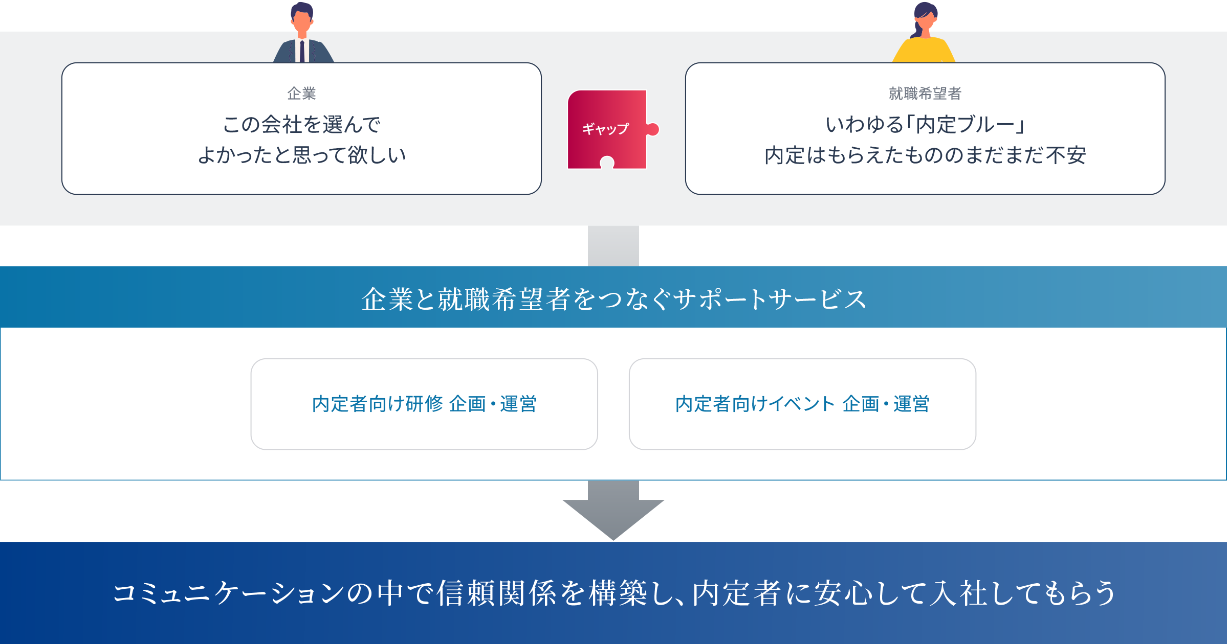 企業, この会社を選んでよかったと思って欲しい。就職希望者, 内定ブルー。内定はもらえたものの不安。コミュニケーションの中で信頼関係を構築し、内定者に安心して入社してもらう。企業と就職希望者をつなぐサポートサービス。1.内定者向け研修 企画・運営。2.内定者向けイベント 企画・運営
