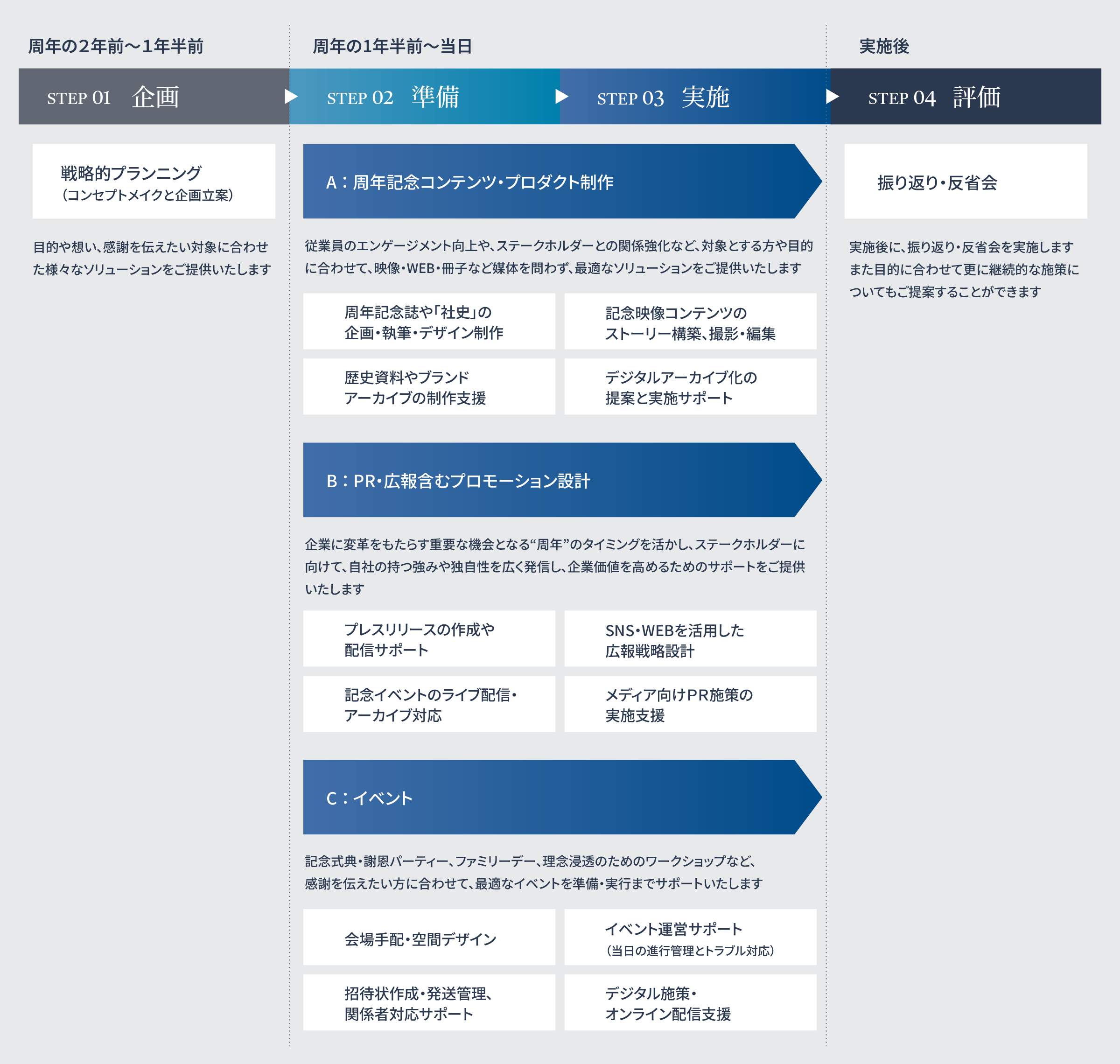 周年事業実施の流れ イメージ図