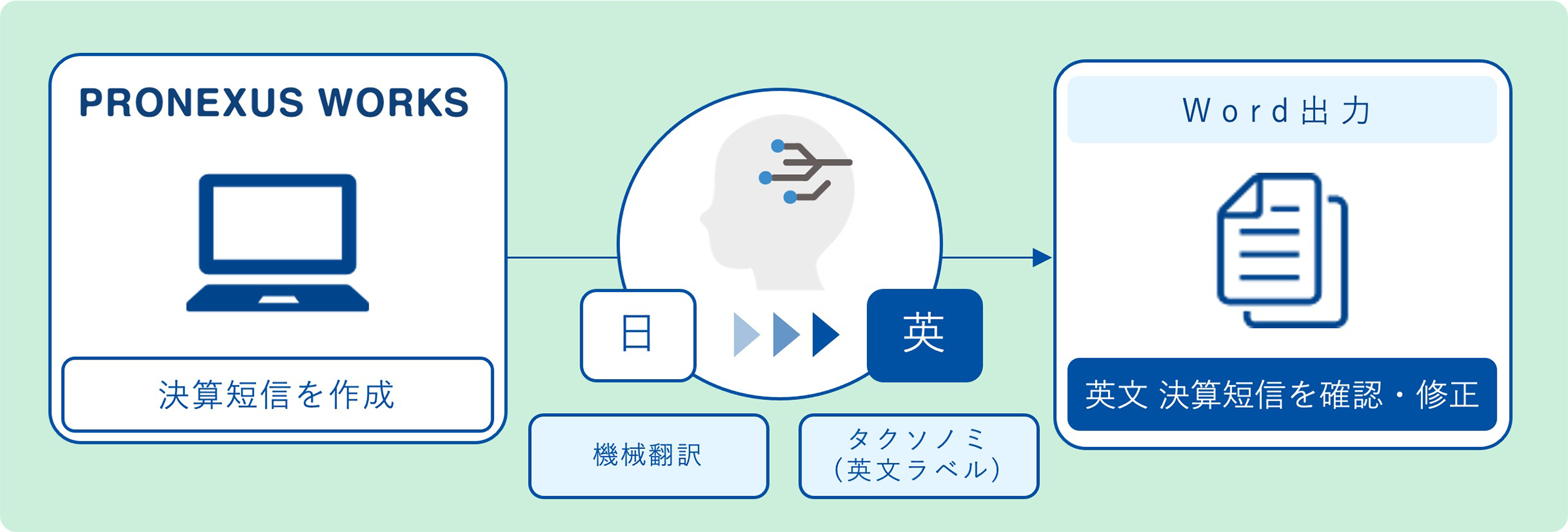 PRONEXUS WORKSで和文の決算短信を作成。約10分で機械翻訳しタクソノミ(英文ラベル)化。自動で翻訳された英文の決算短信をいつでも何度も簡単にWordで出力、必要に応じて修正できます。