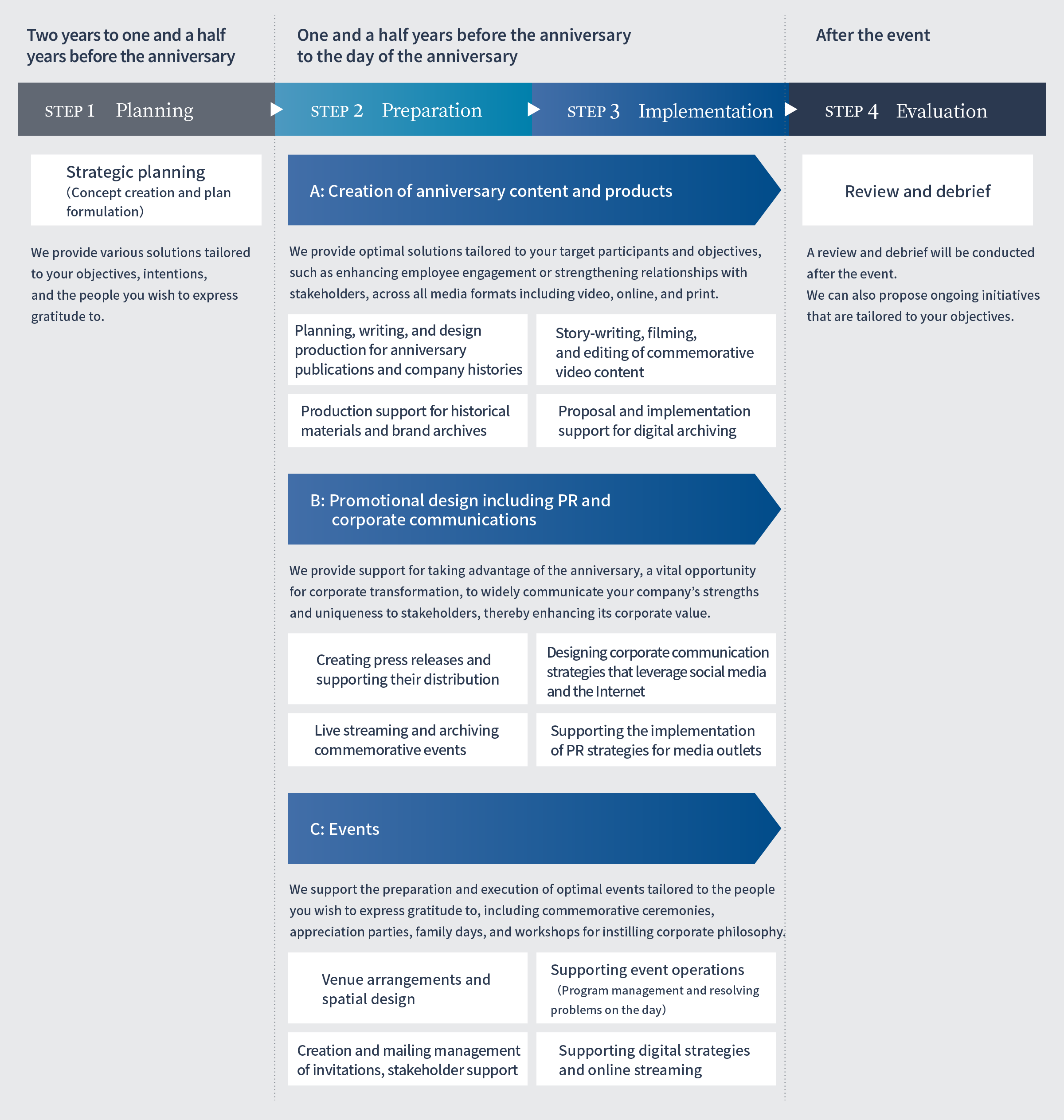 Diagram of flow of anniversary event implementation