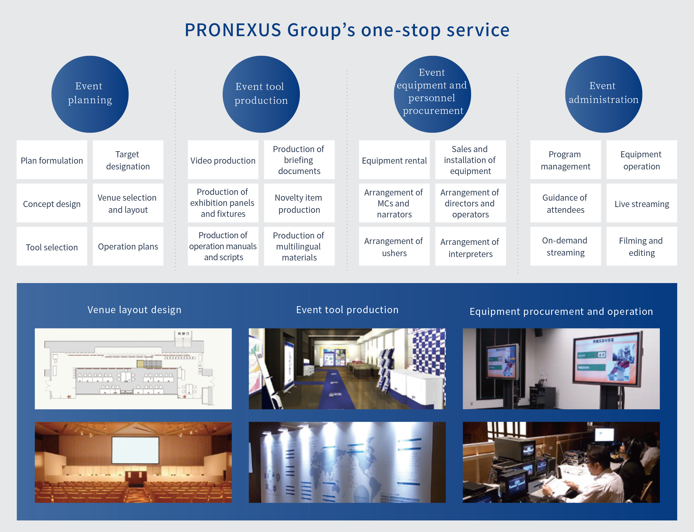 Diagram of PRONEXUS Group’s one-stop service