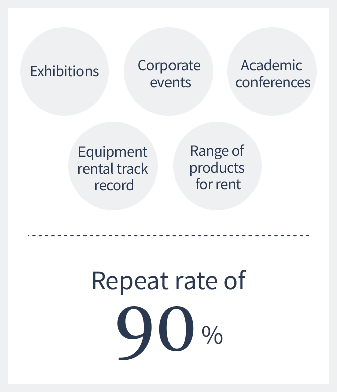 Cine Focus’s wide range of services boast a 90% repeat rate