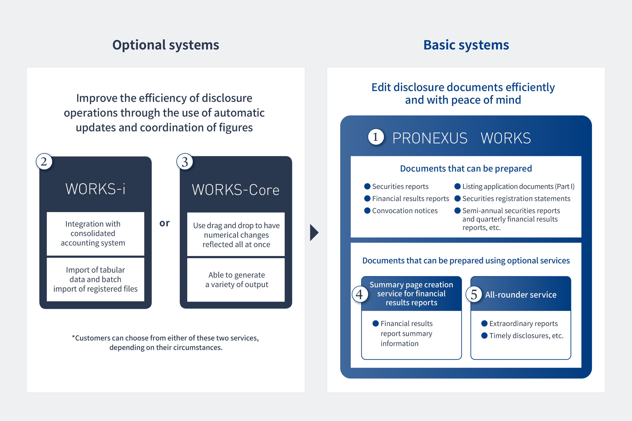 PRONEXUS WORKS system service line-up chart