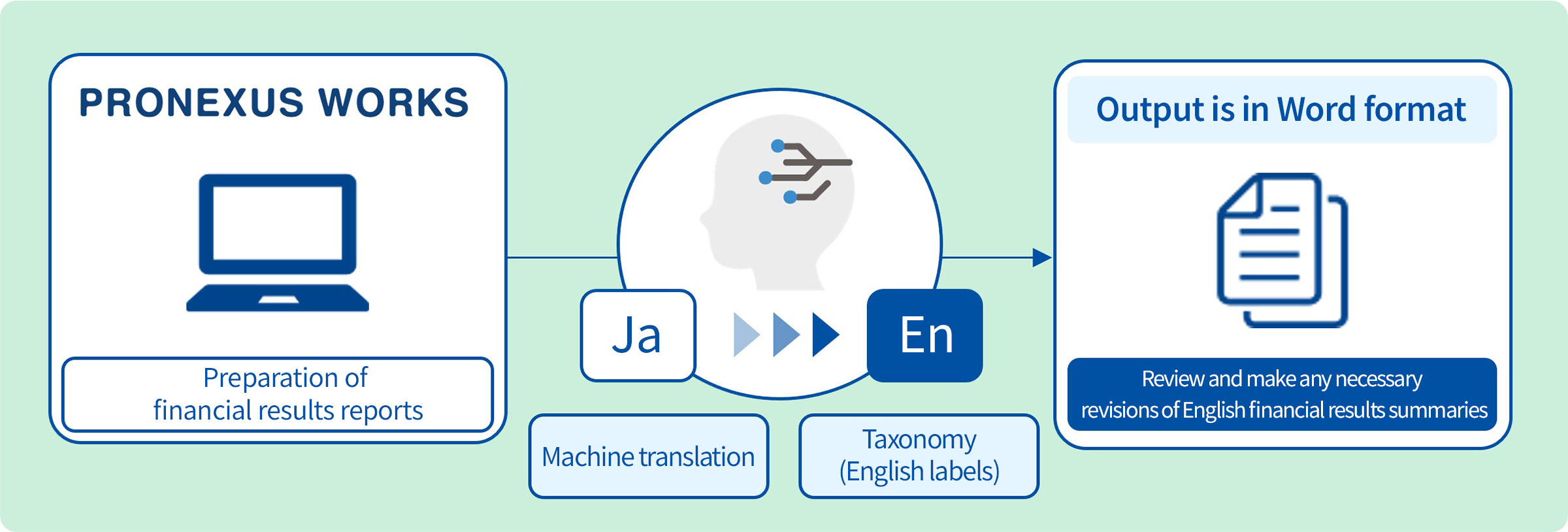 Prepare Japanese financial results reports using PRONEXUS WORKS. The service can then provide machine translation and taxonomy (English labeling) in about 10 minutes. You can automatically output English translations of financial results summaries in Word format easily, anytime, and as many times as you like, allowing for revisions to be made as necessary.