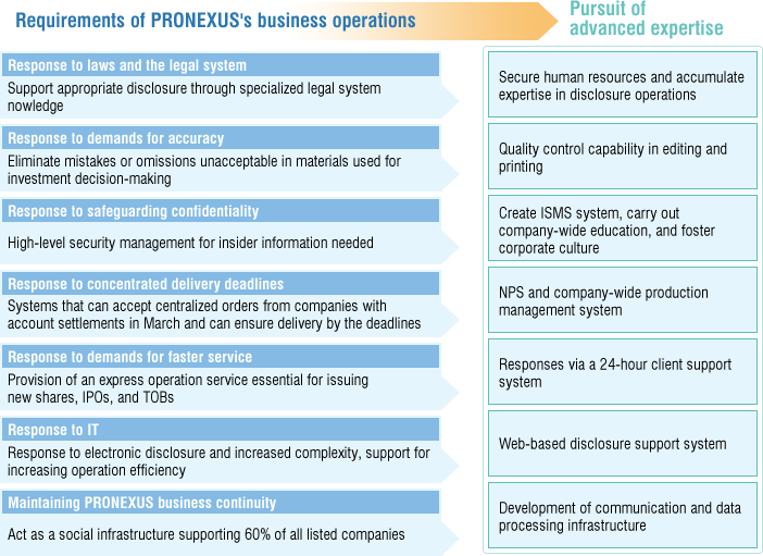PRONEXUS's business requirements and responses