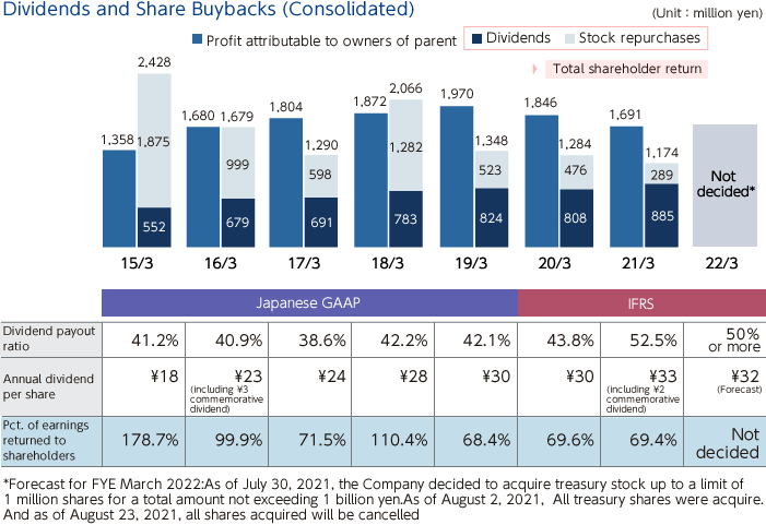 Dividends and Share Buybacks (Consolidated)