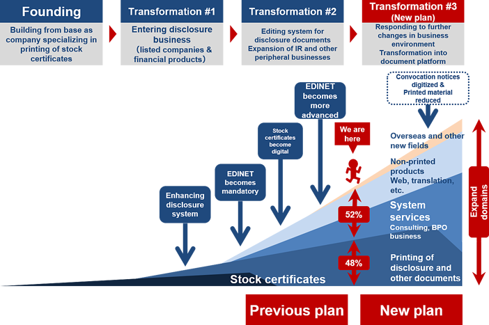 Background of New Medium-term Management Plan 2021: History of PRONEXUS's Businesses