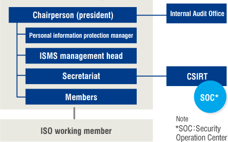 Chairperson (president), Personal information protection manager, ISMS management head, Secretariat, Members, Internal Audit Office, CSIRT, SOC*2, ISO working member, Note *2. SOC：Security Operation Center