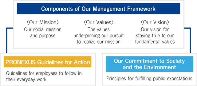 Management Framework and Guidelines