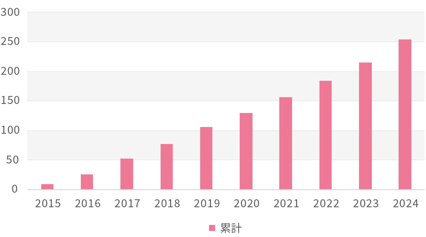 累計 支援社数