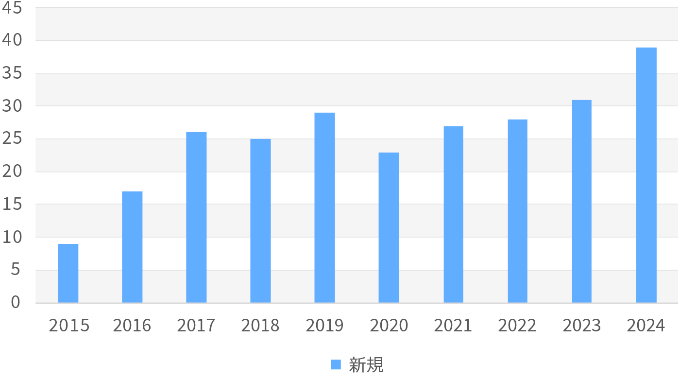 新規 支援社数