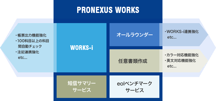 PRONEXUS WORKS/WORKS-i ･帳票出力機能強化･100科目以上の科目時間自動チェック･月次決算対応 etc…/オールラウンダー ･WORKS-i連携強化 etc…/任意書類作成 ･カラー対応機能強化･英文対応機能強化 etc…/短信サマリーサービス/eolベンチマークサービス